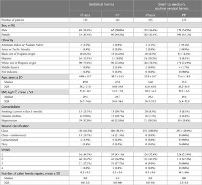 Early wound morbidity and clinical outcomes associated with P4HB mesh compared to permanent synthetic mesh in umbilical and small to medium, routine ventral hernia repairs